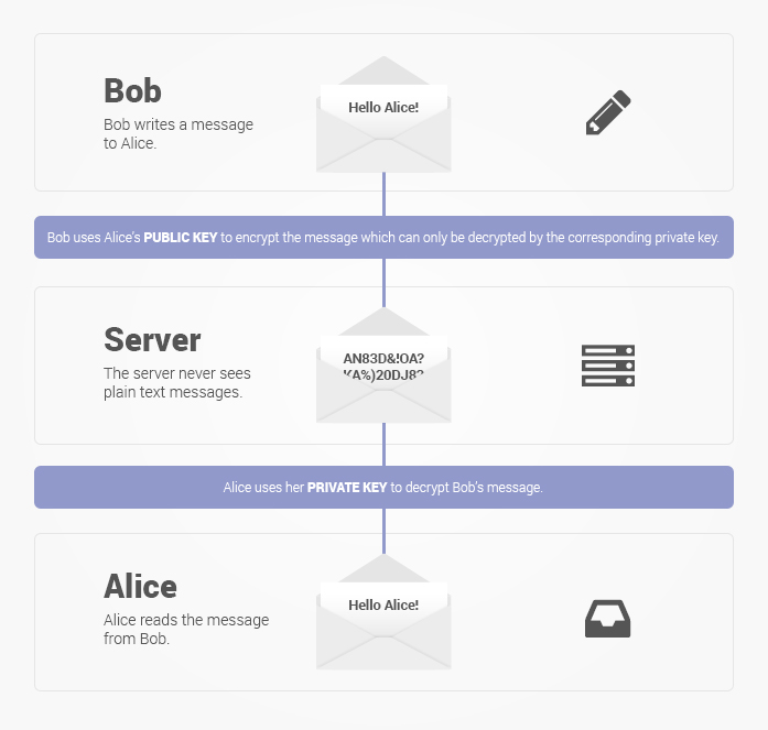 Proton Mail end-to-end encryption